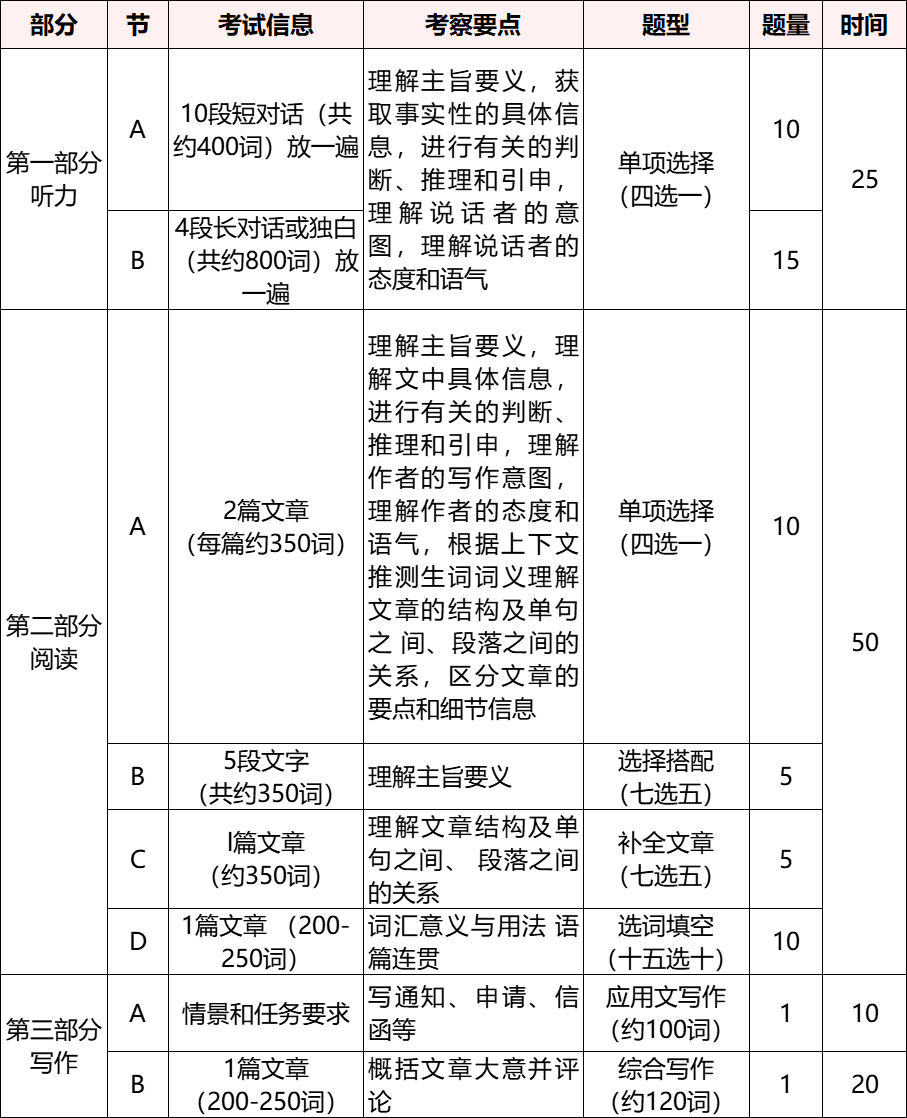 全国英语等级考试(PETS)考试大纲及题型(图1)