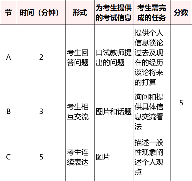 全国英语等级考试(PETS)考试大纲及题型(图2)