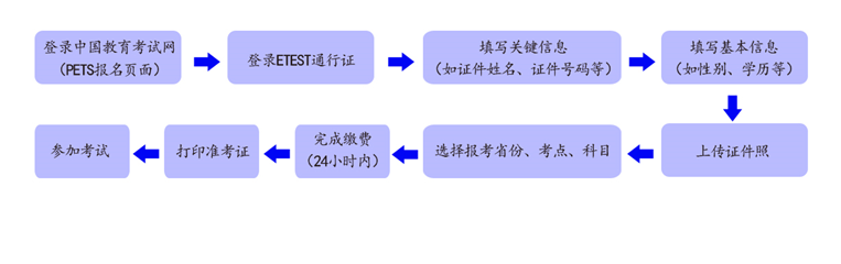 公共英语2022上半年二级报名时间及报名入口(图4)