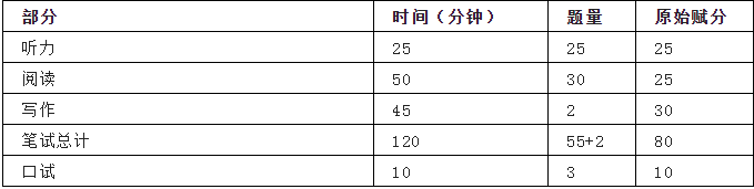 全国公共英语考试内容介绍？(图1)