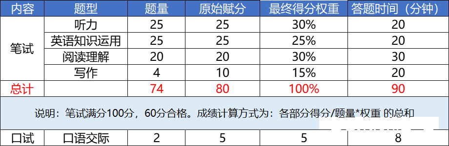 PETS1级考试大纲介绍(图1)