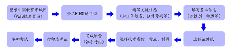 海南省2022年下半年全国英语等级考试时间（PETS） 报名公告(图2)