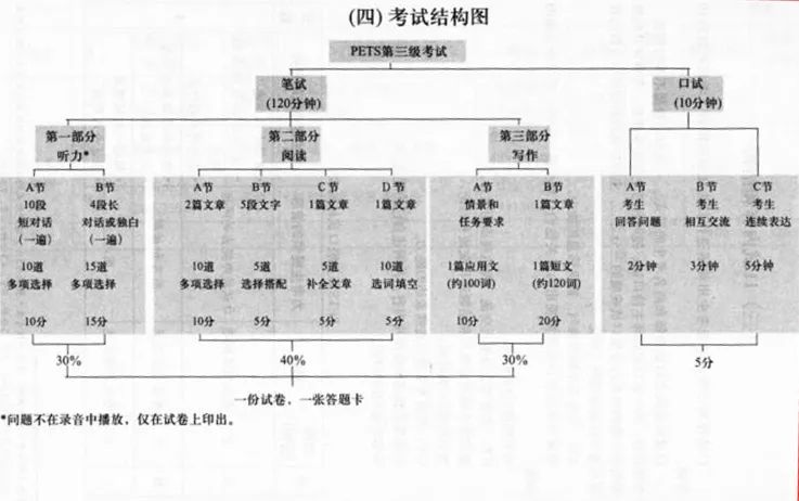 全国英语等级考试三级具体分值情况(图1)