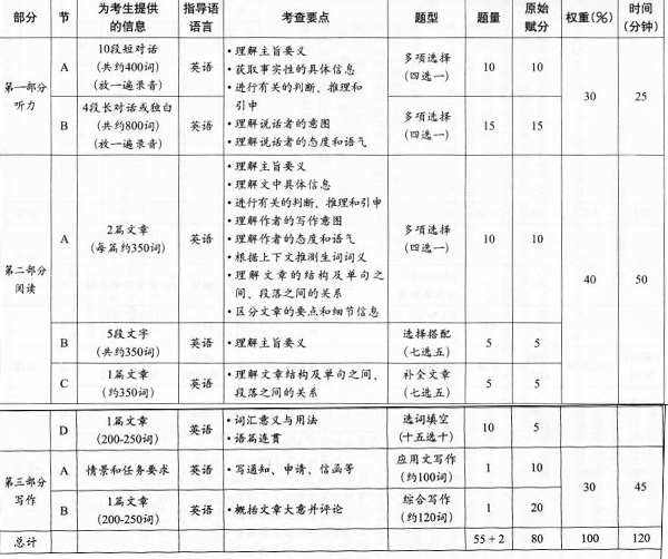 全国英语等级考试三级具体分值情况(图2)