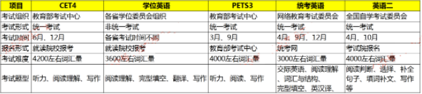 全国公共英语三级考试和其他考试难度对比？(图2)