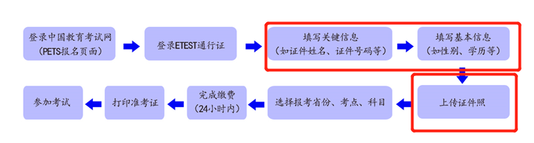 2023年下半年全国公共英语等级考试（PETS）信息采集(图2)