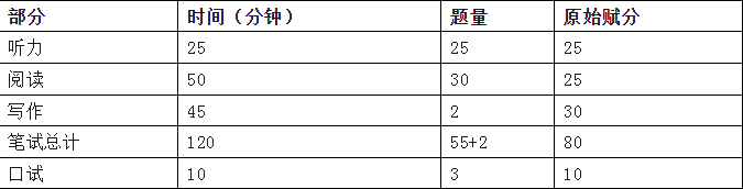 2023年9月公共英语三级考试内容介绍？(图2)