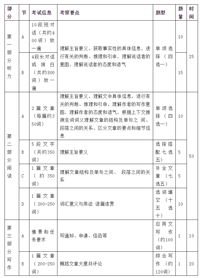 2023年9月公共英语三级笔试内容和结构？(图2)